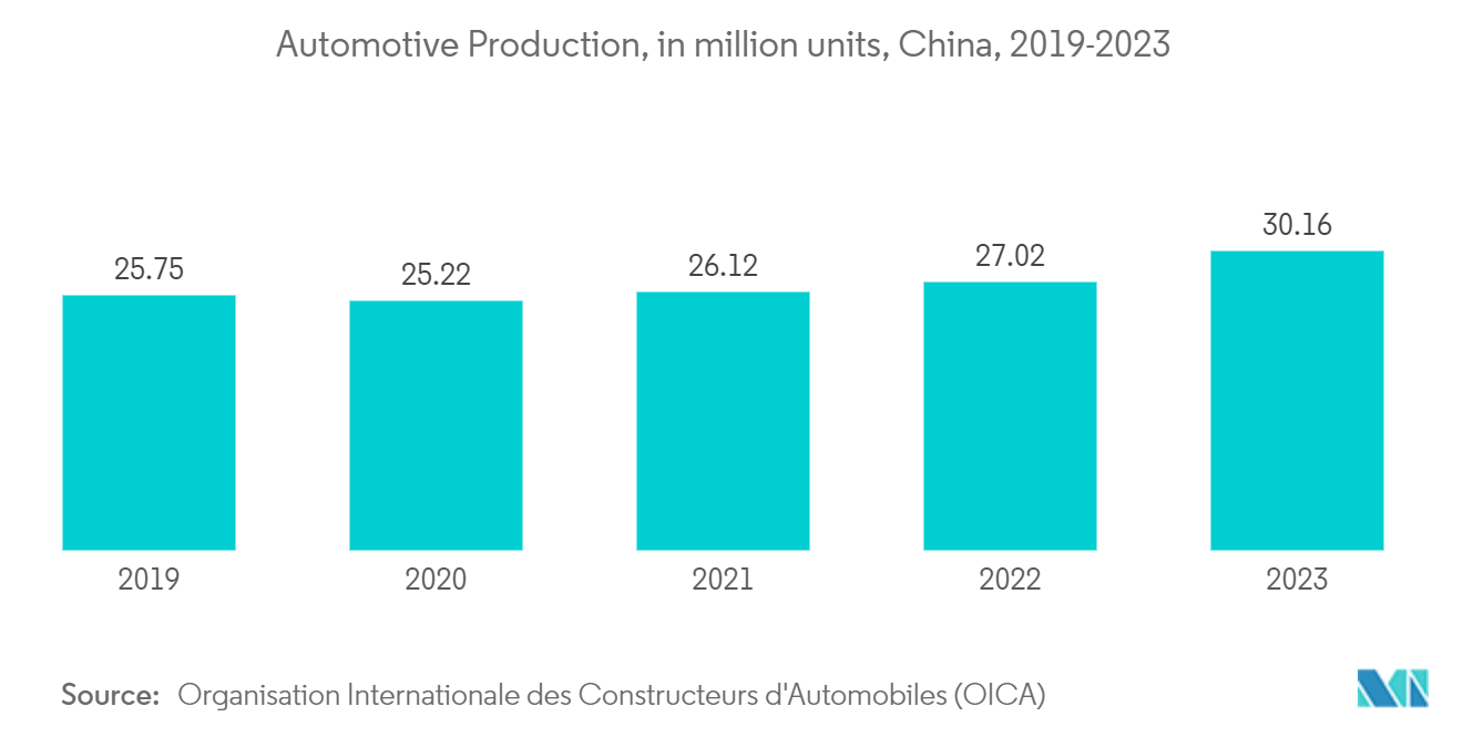 Asia-Pacific Formaldehyde Market: Automotive Production, in million units, China, 2019-2023