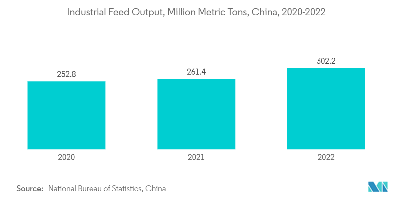 アジア太平洋地域のギ酸市場-産業用飼料生産量、百万トン、中国、2020-2022年