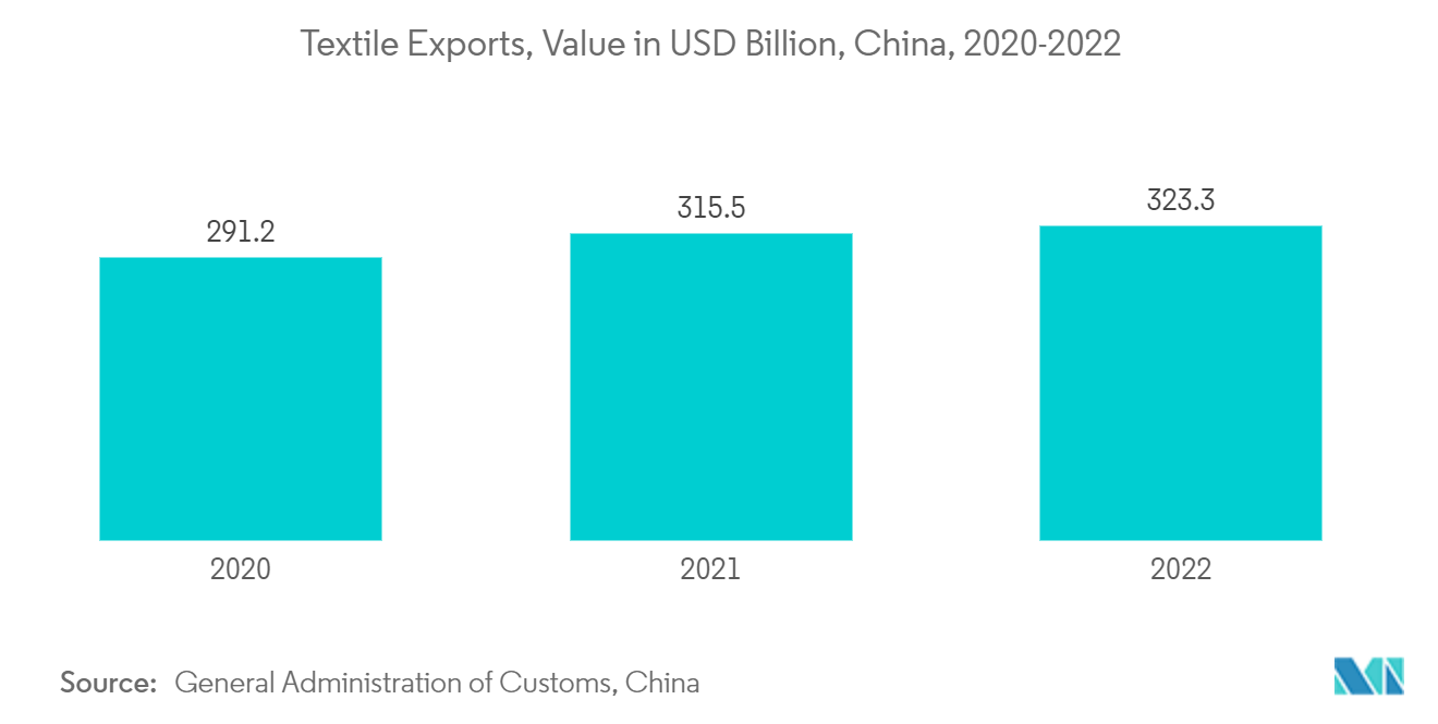 アジア太平洋地域のギ酸市場-繊維製品輸出、金額（USD Billion）、中国、2020-2022年