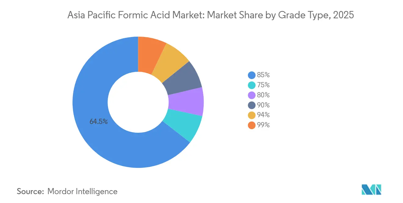 Asia Pacific Formic Acid Market: Market Share by Grade Type