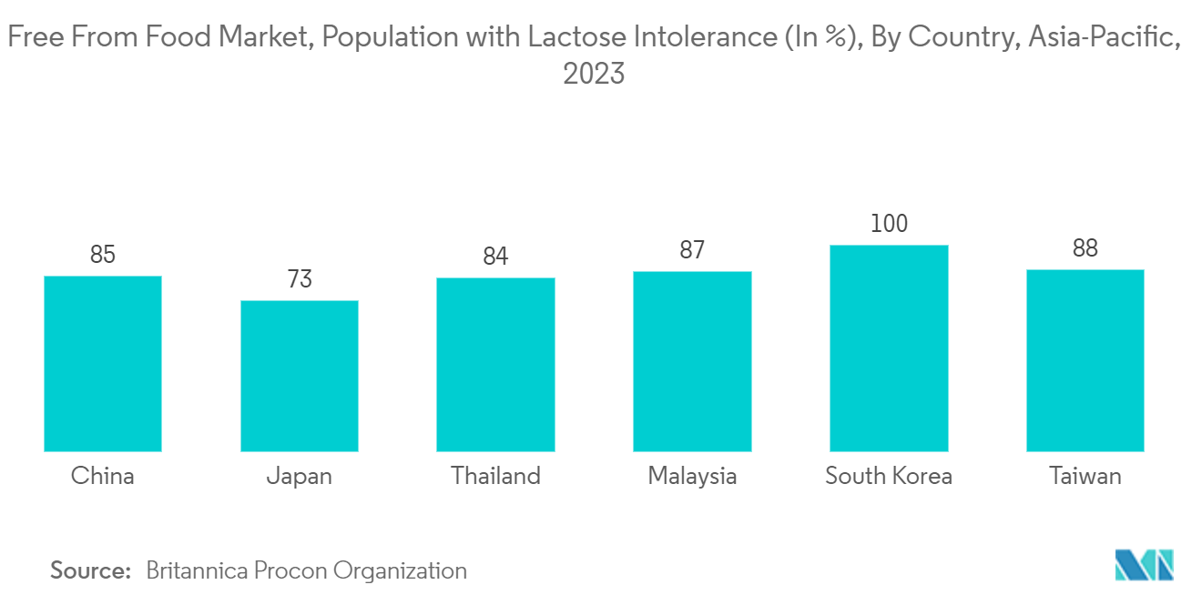 アジア太平洋地域のフリーフロム食品市場アジア太平洋地域のフリー・フロム食品市場：乳糖不耐症人口（%）：国別、アジア太平洋地域、2023年