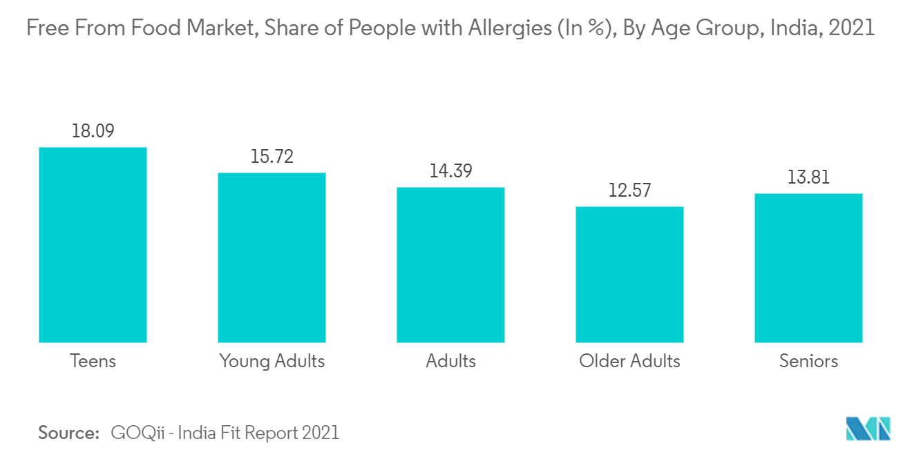 Asia-Pacific Free From Food Market: Free From Food Market, Share of People with Allergies (In %), By Age Group, India, 2021