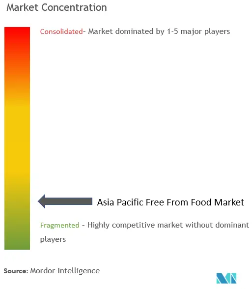 アジア太平洋地域のフリー・フロム・フード市場の集中度