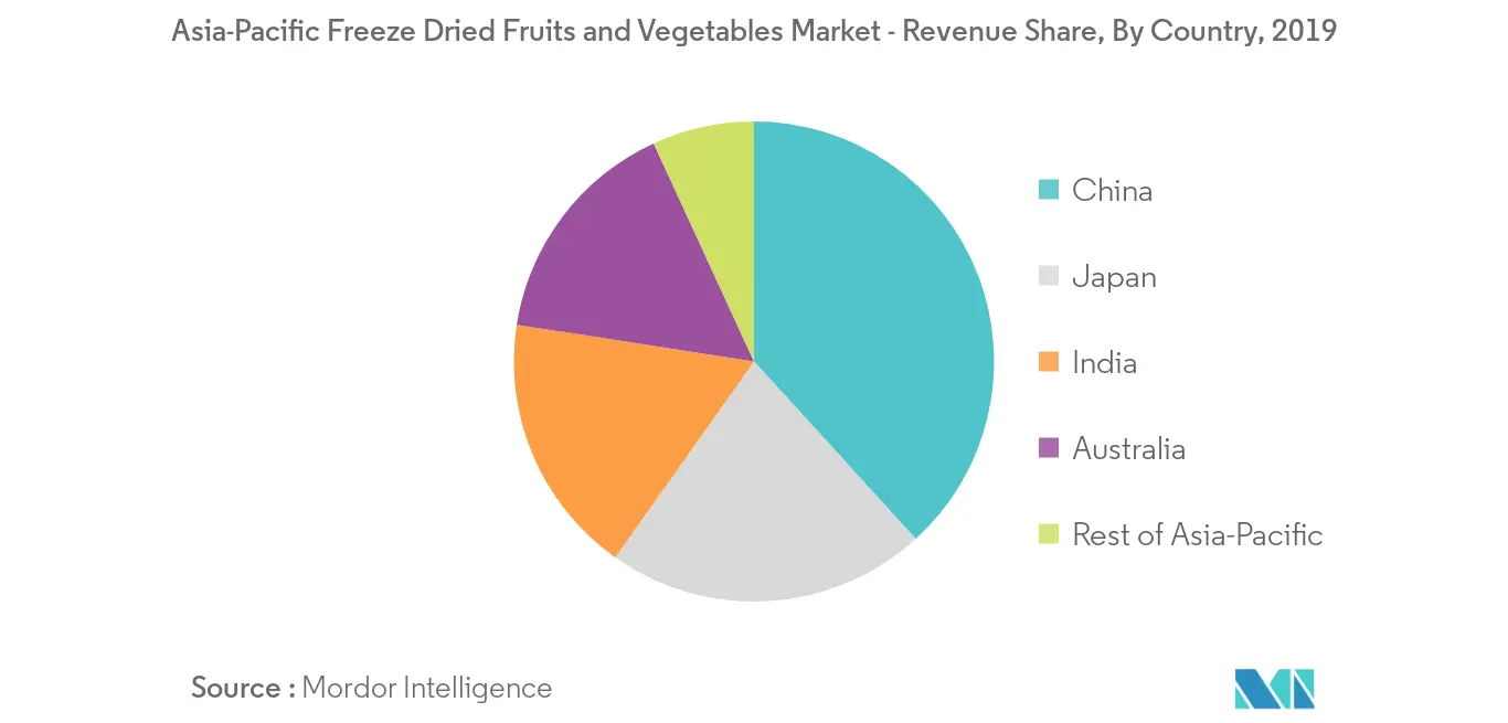 asia-pacific-freeze-dried-fruits-and-vegetables-market