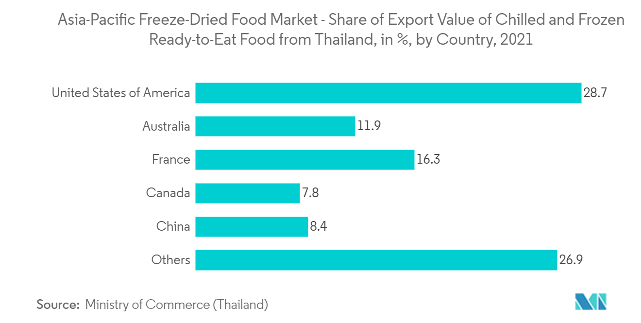Asia-Pacific Freeze-Dried Food Market - Share of Export Value of Chilled and Frozen Ready-to-Eat Food from Thailand, in %, by Country, 2021