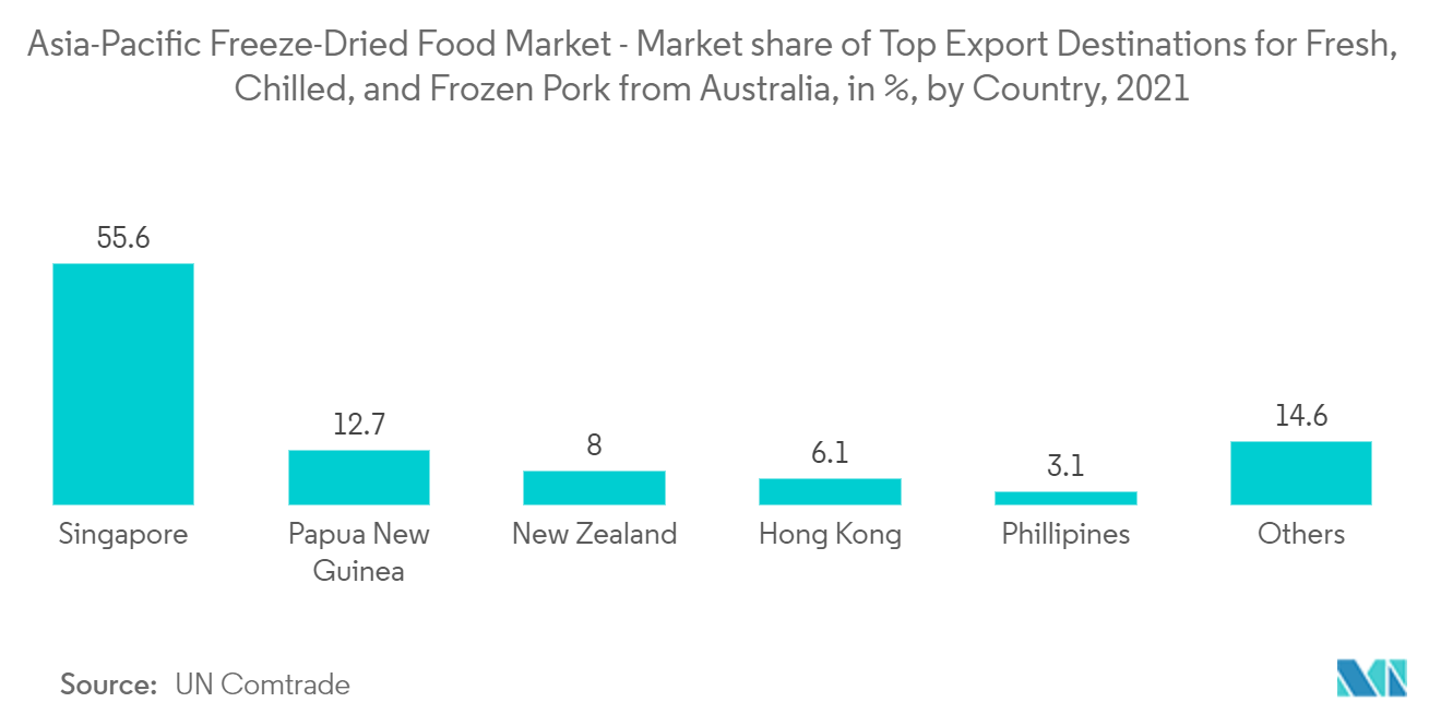 Asia-Pacific Freeze-Dried Food Market - Market share of Top Export Destinations for Fresh, Chilled, and Frozen Pork from Australia, in %, by Country, 2021