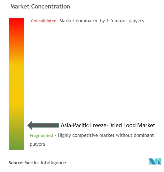 Asia-Pacific Freeze-Dried Food Market Concentration