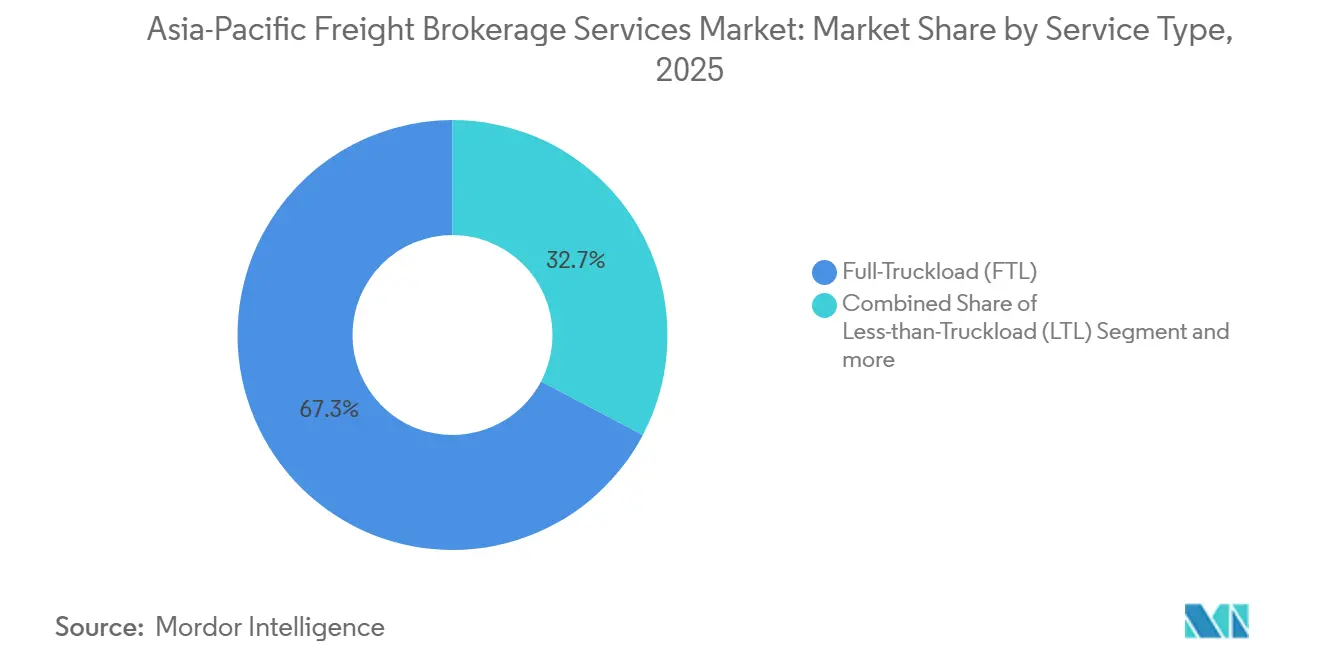 Asia-Pacific Freight Brokerage Services Market: Market Share by Service Type