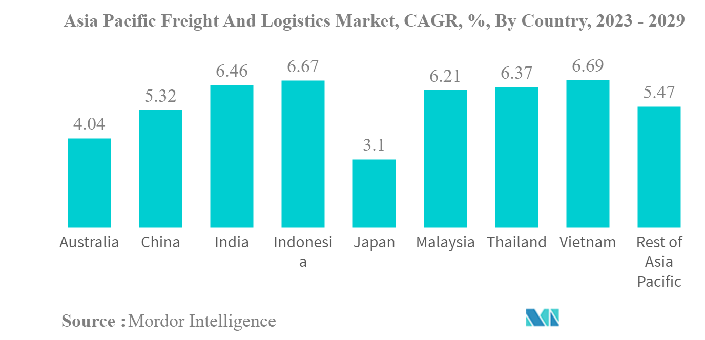 Asia Pacific Freight And Logistics Market Size & Share Analysis ...