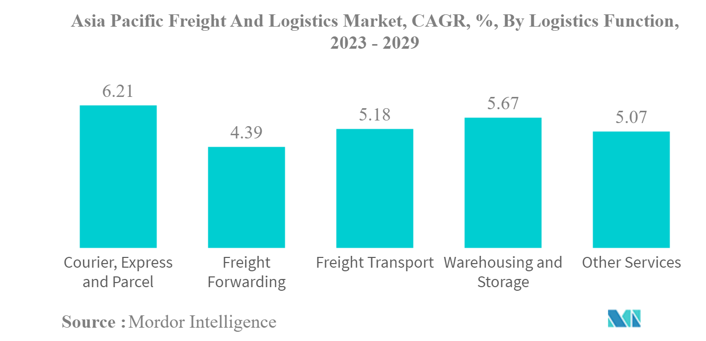 アジア太平洋地域の貨物・物流市場アジア太平洋地域の貨物・物流市場：CAGR（年平均成長率）、物流機能別、2023年～2029年