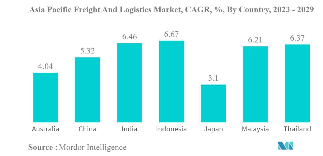 アジア太平洋地域の貨物・物流市場アジア太平洋地域の貨物・物流市場、CAGR（年平均成長率）、国別、2023年～2029年