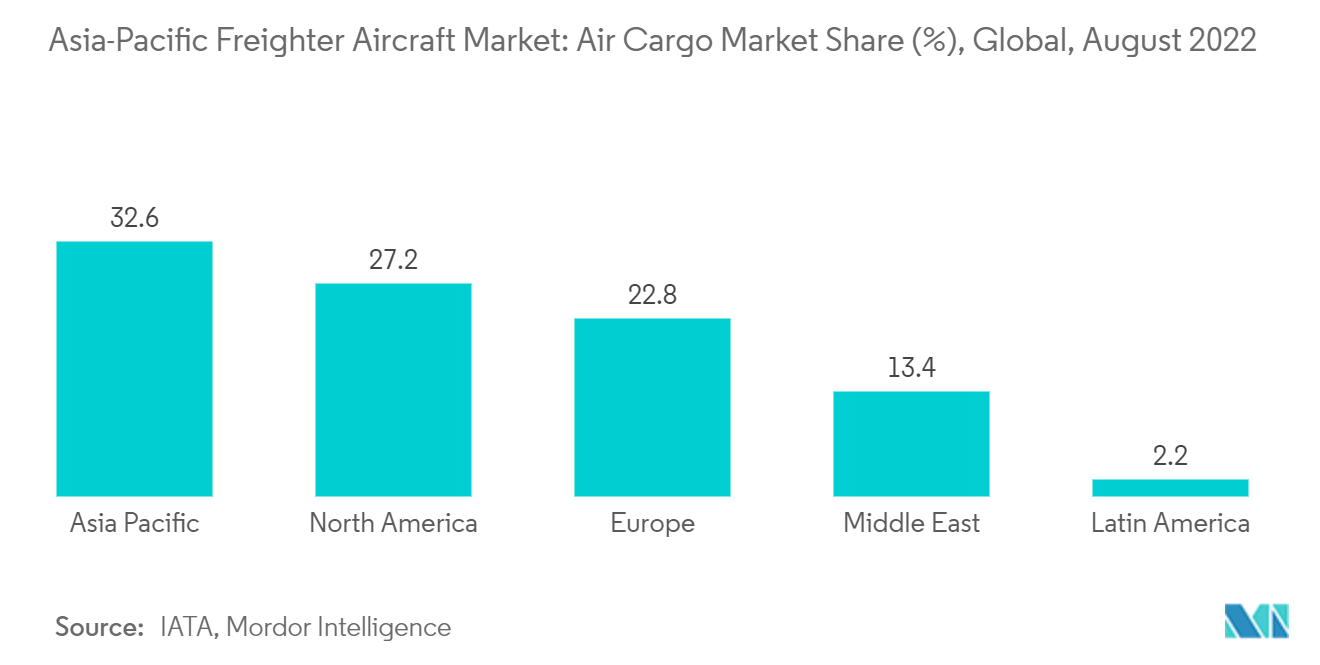 亚太地区货机市场：全球航空货运市场份额 (%)，2022 年 8 月