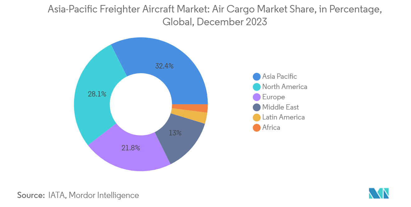 Asia-Pacific Freighter Aircraft Market: Air Cargo Market Share (%), Global, August 2022 