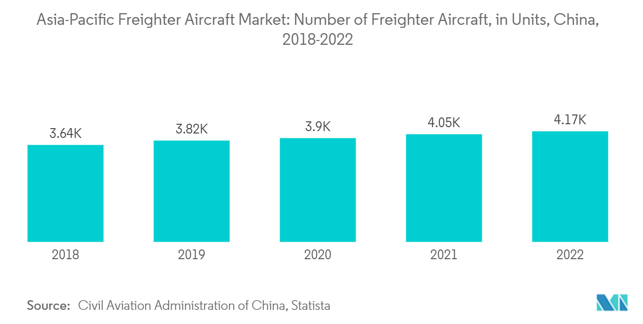 Asia-Pacific Freighter Aircraft Market: Number of Freighter Aircraft (Units), China, 2018-2021 