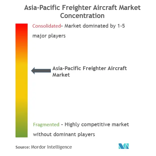 Concentración del mercado de aviones de carga en Asia y el Pacífico