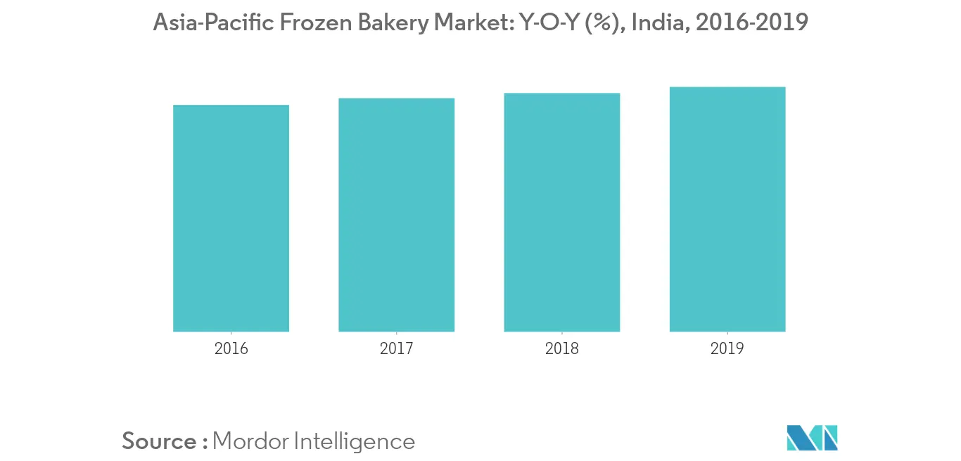 Asia-Pacific Frozen Bakery Market1