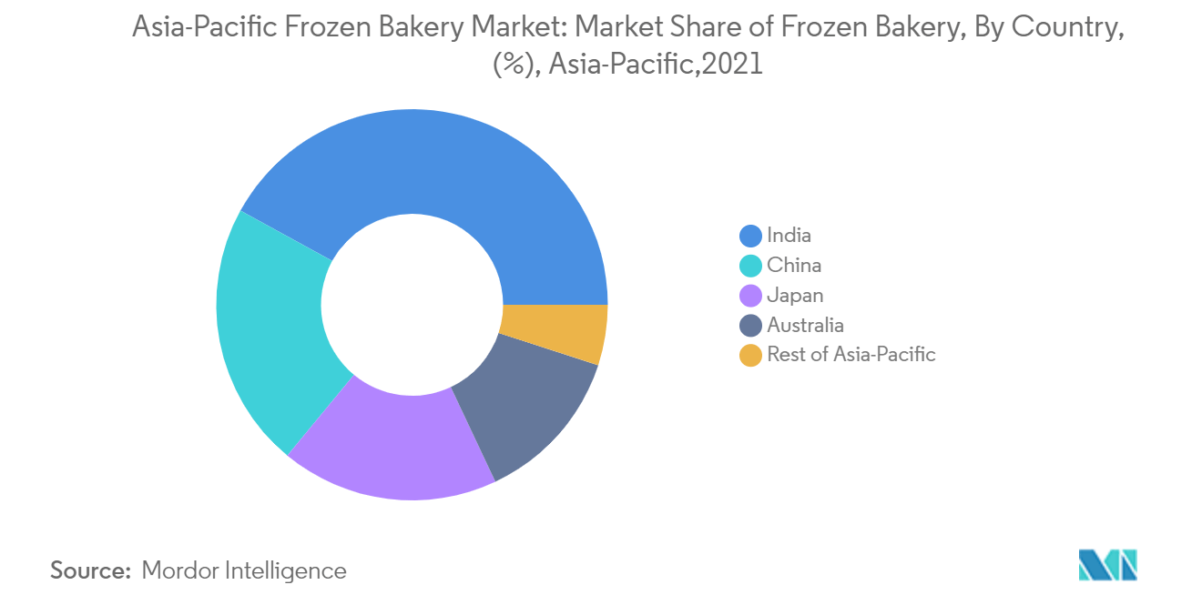 Asia-Pacific Frozen Bakery Market2