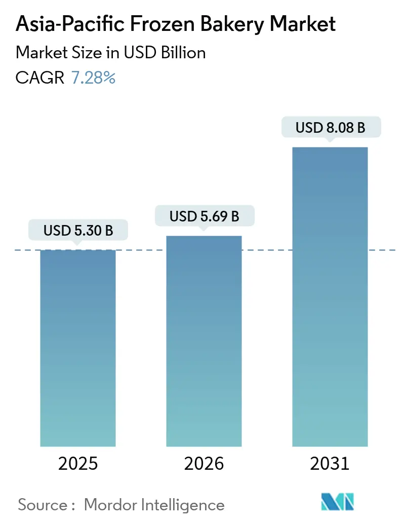 Asia-Pacific Frozen Bakery Market (2025 - 2030)