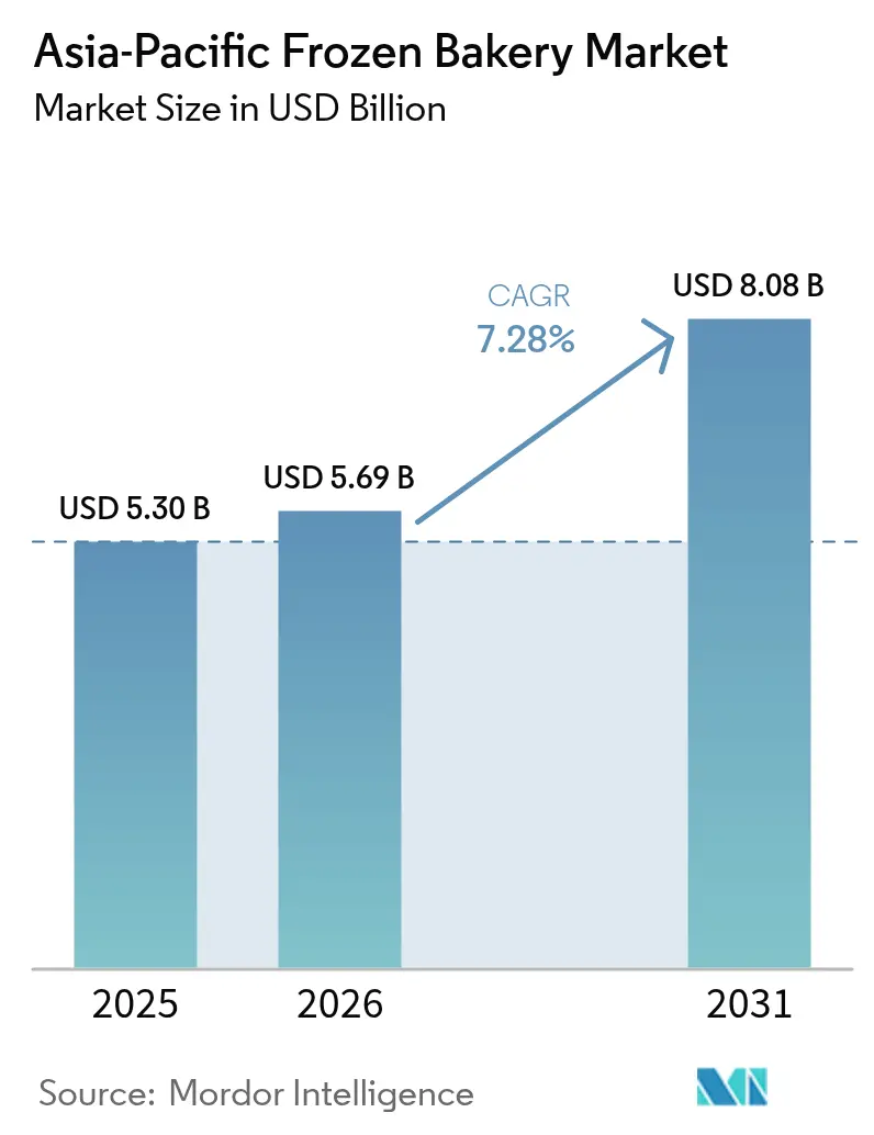 Asia-Pacific Frozen Bakery Market (2025 - 2030)