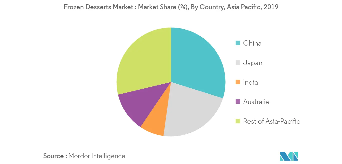 asia pacific frozen desserts market