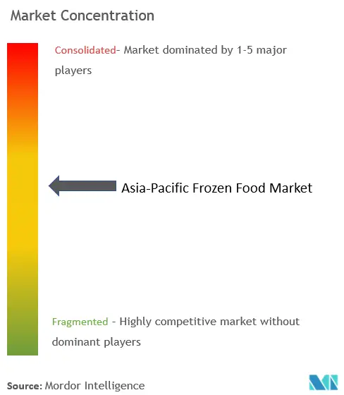 アジア太平洋地域の冷凍食品市場集中度
