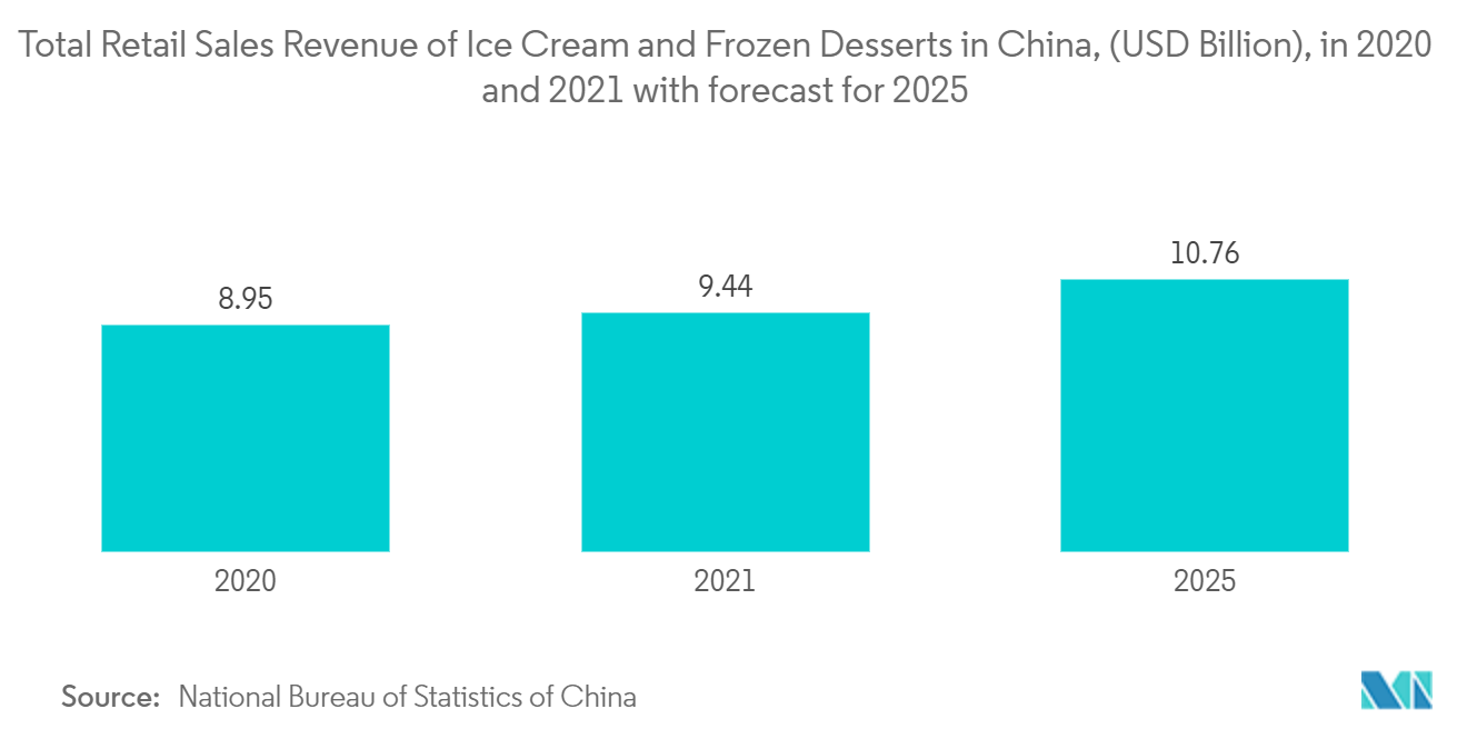 Mercado de envasado de alimentos congelados en APAC ingresos totales por ventas minoristas de helados y postres congelados en China, (miles de millones de USD), en 2020 y 2021 con pronóstico para 2025
