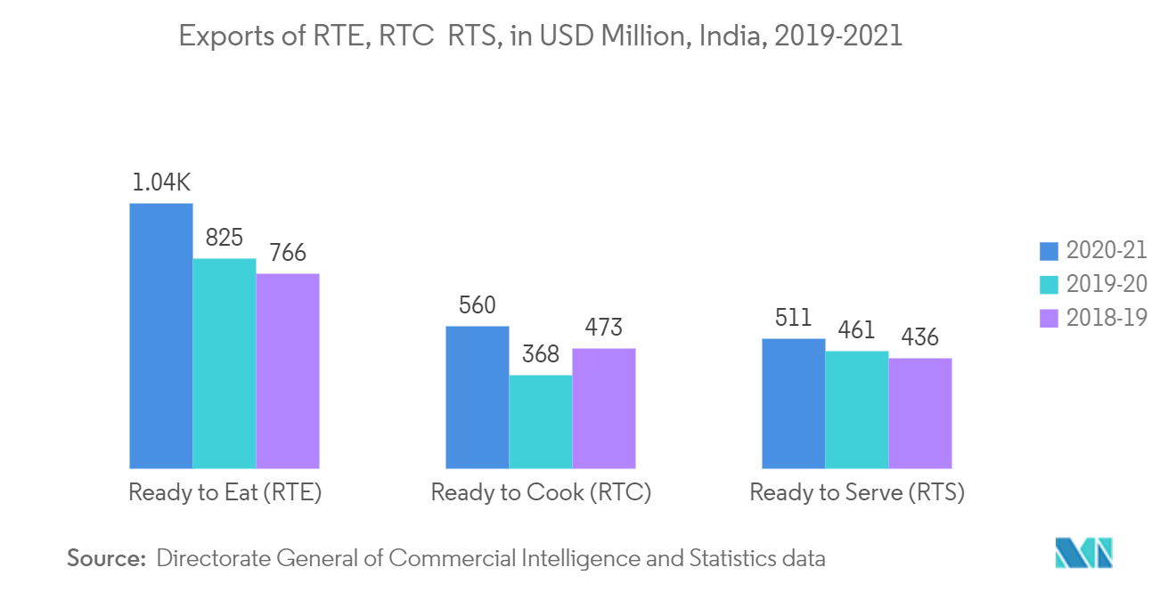 APACの冷凍食品包装市場：RTE、RTC、RTSの輸出（単位：百万米ドル、インド、2019～2021年