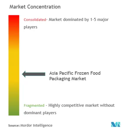 Concentración del mercado de envases de alimentos congelados en APAC