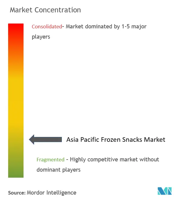 アジア太平洋地域の冷凍スナック市場集中度
