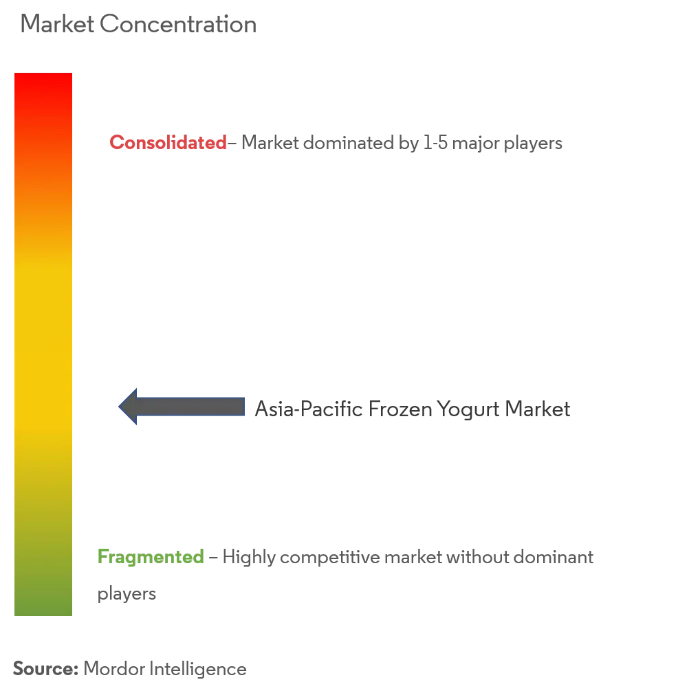 Yogurt helado de Asia y el PacíficoConcentración del Mercado