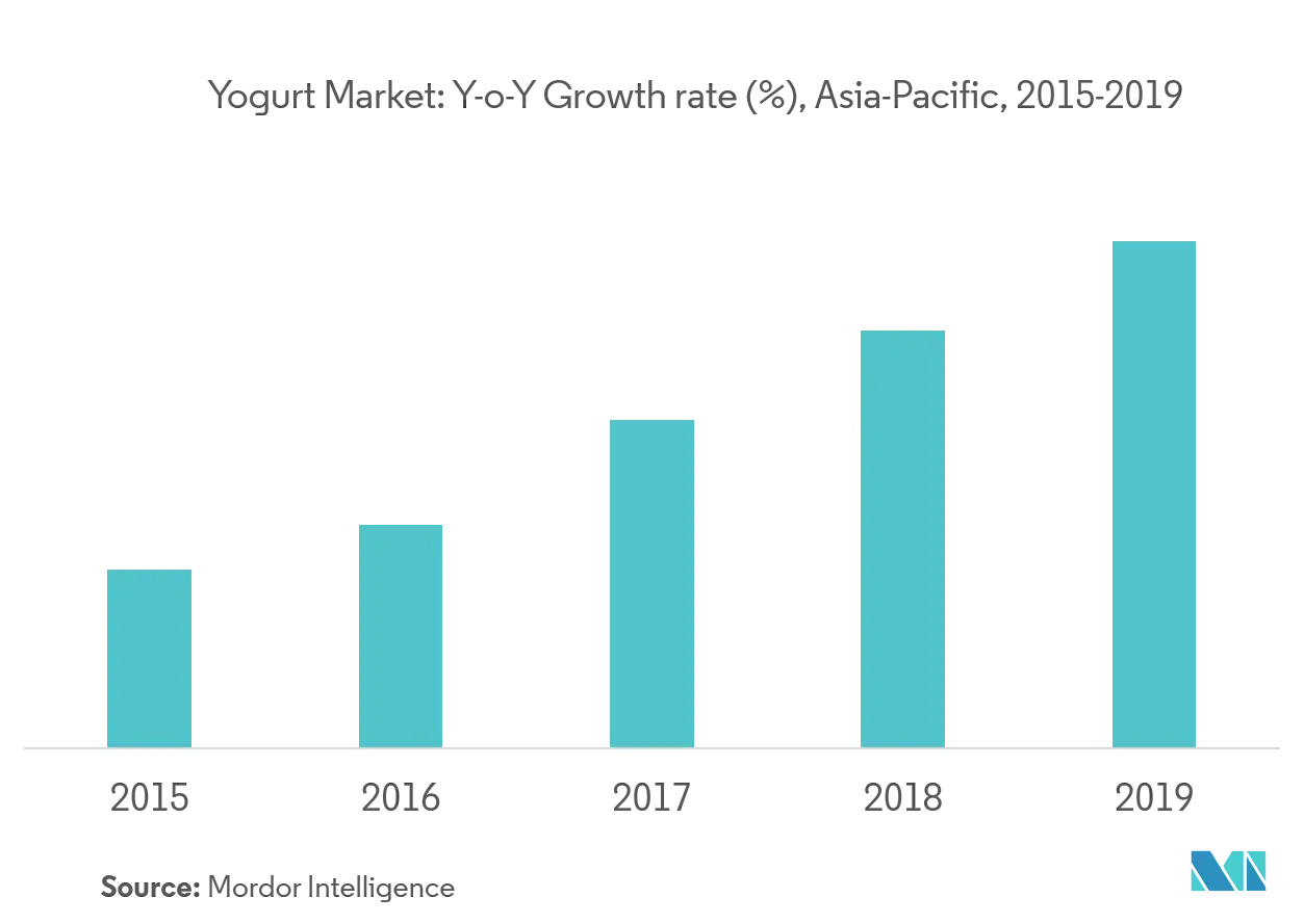 Asia-Pacific Frozen Yogurt Market Share