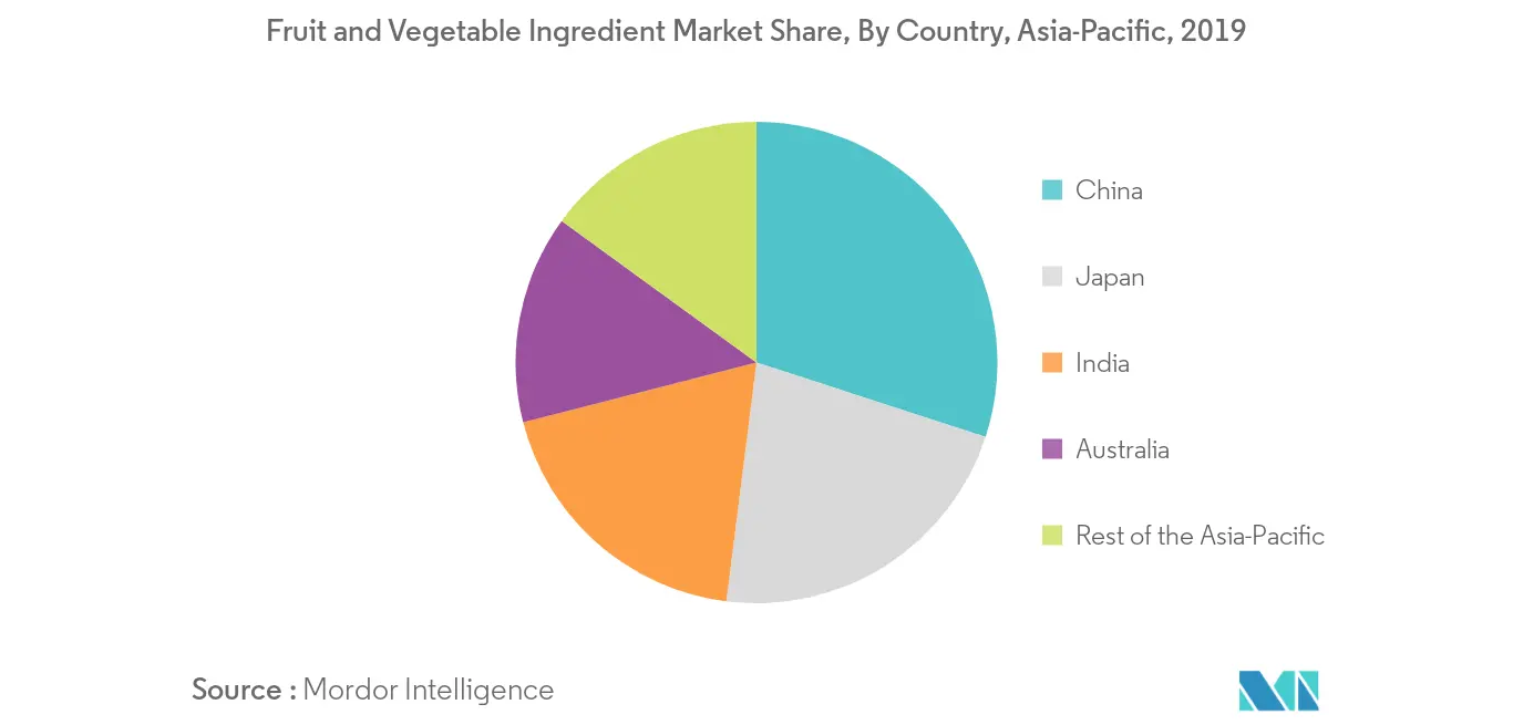 Asia-Pacific fruit and vegetable ingredient market Growth by Region