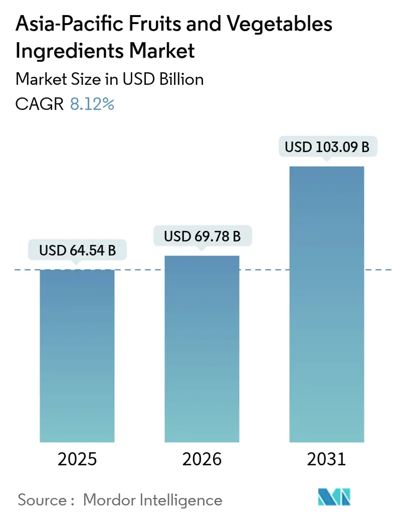 Asia-Pacific Fruits And Vegetables Ingredients Market (2025 - 2030)