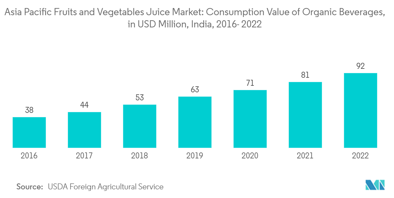 アジア太平洋地域の果物・野菜ジュース市場：オーガニック飲料の消費金額（百万米ドル）（インド、2016年～2022年