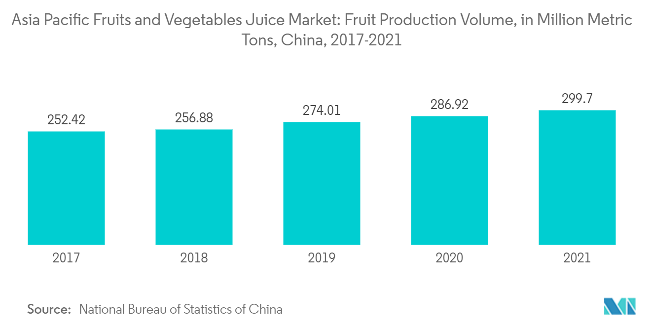 Mercado de jugos de frutas y verduras de Asia Pacífico volumen de producción de frutas, en millones de toneladas métricas, China, 2017-2021