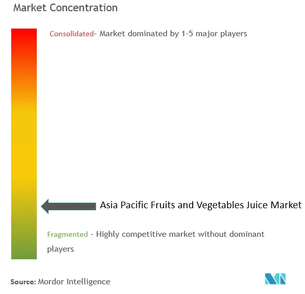 アジア太平洋地域の果物・野菜ジュース市場の集中度