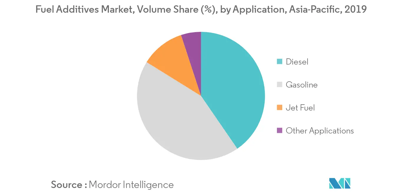 Marché des additifs pour carburant en Asie-Pacifique Tendances Marché des additifs pour carburant, part de volume (%), par application, Asie-Pacifique, 2019