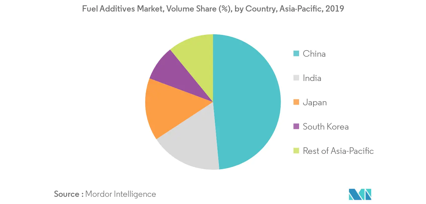 Fuel Additives Market, Volume Share (6), by Country, Asia-Pacific, 2019