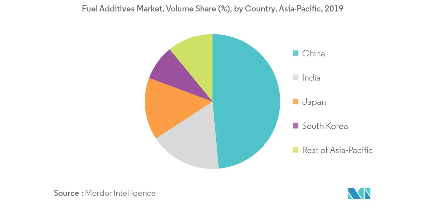 Mercado de aditivos para combustible, participación en volumen (6), por país, Asia-Pacífico, 2019