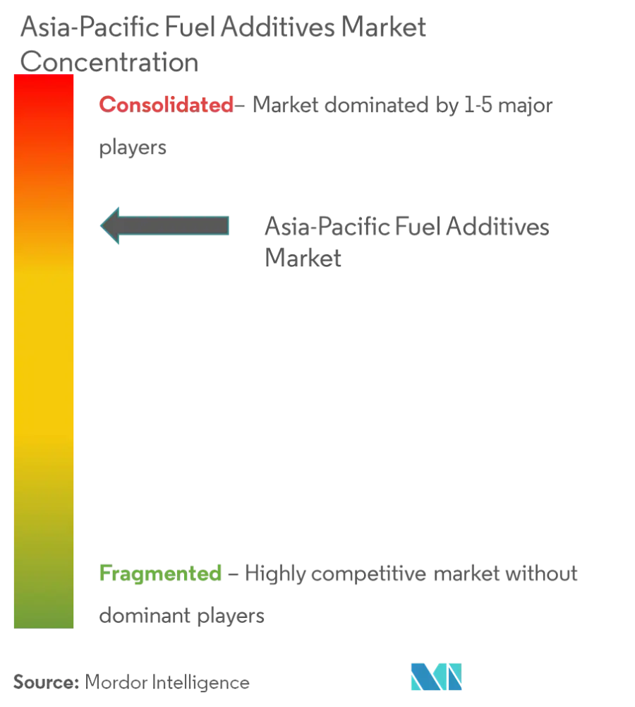 Additifs pour carburants Asie-PacifiqueConcentration du marché