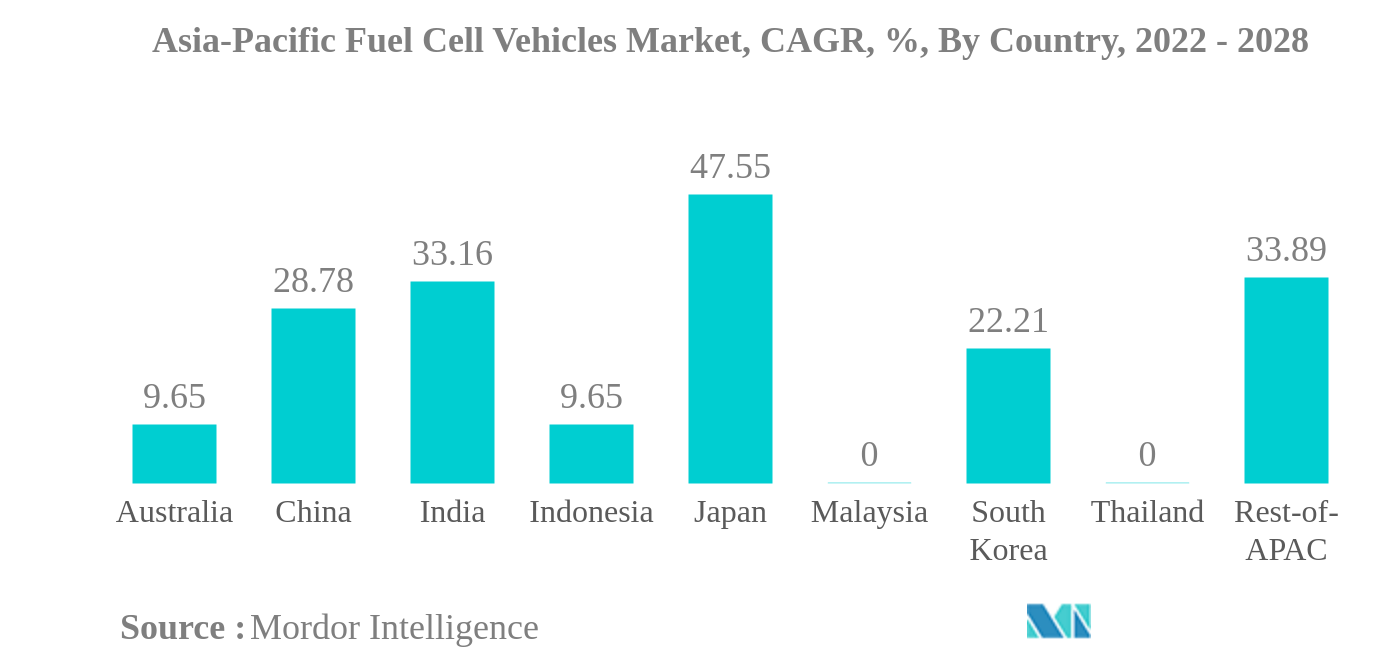 아시아 태평양 연료 전지 차량 시장