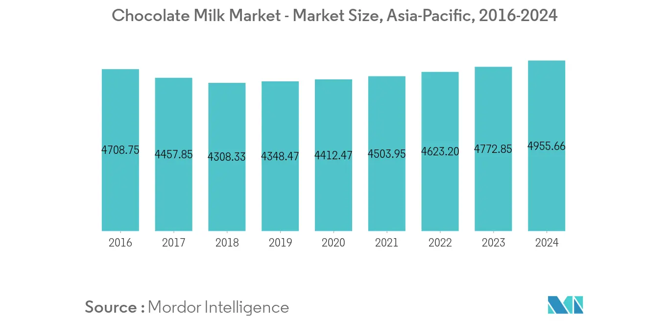 Asia-Pacific Functional Beverage Market