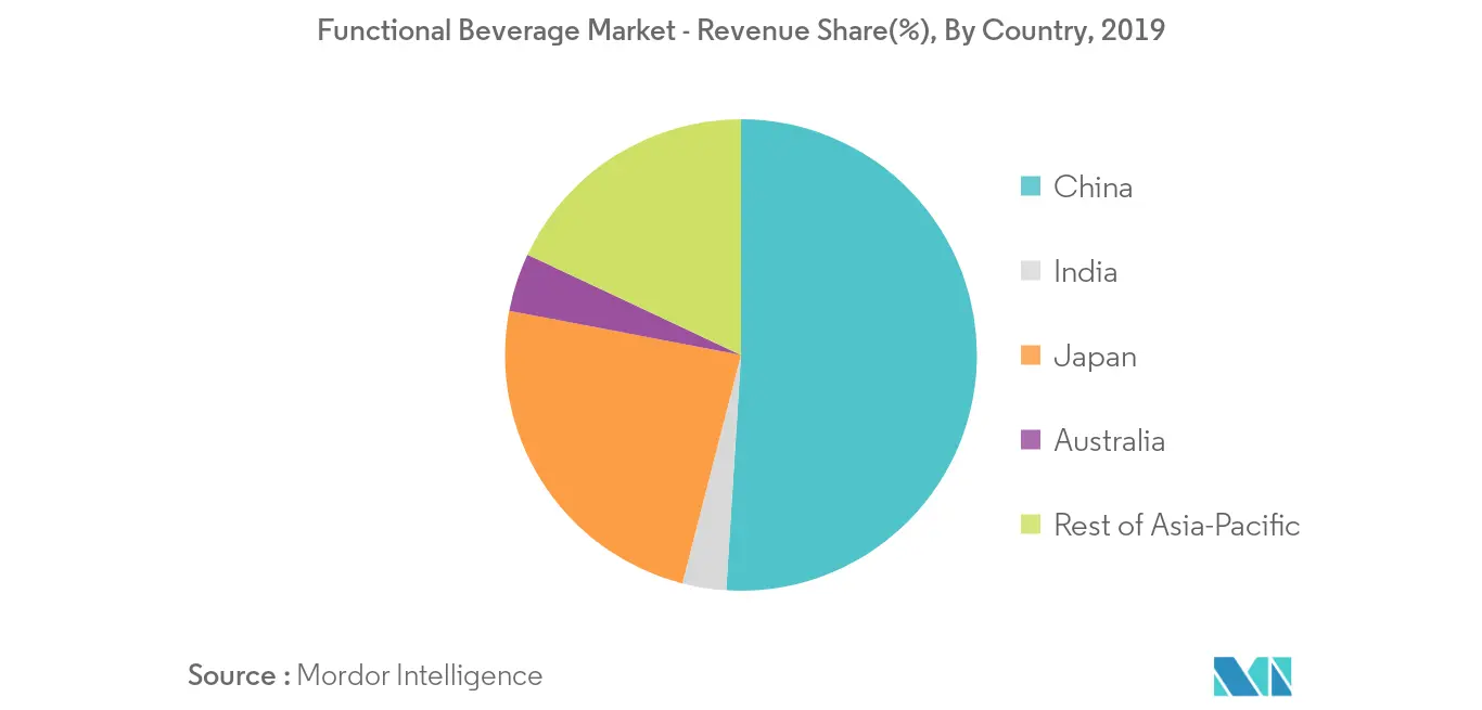 Asia-Pacific Functional Beverage Market-2