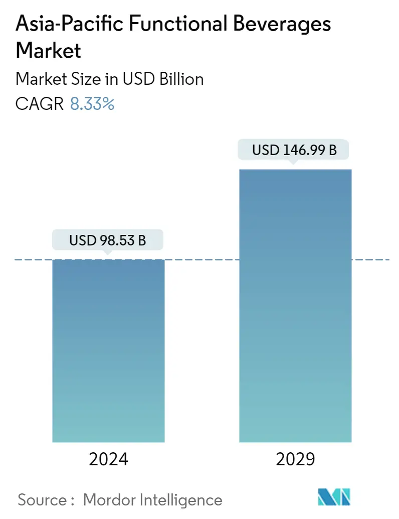 Asia-Pacific Functional Beverage Market Summary