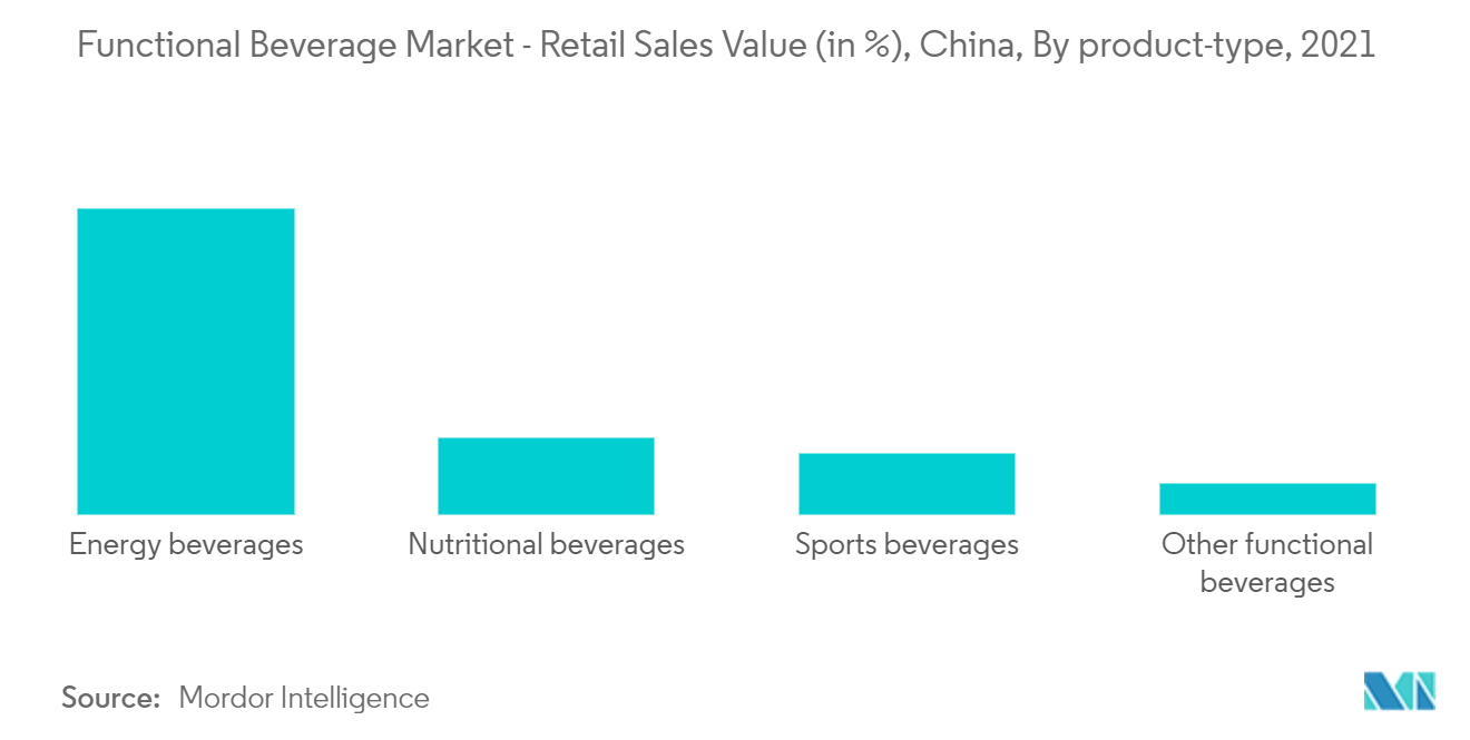 Asia-Pacific Functional Beverage Market