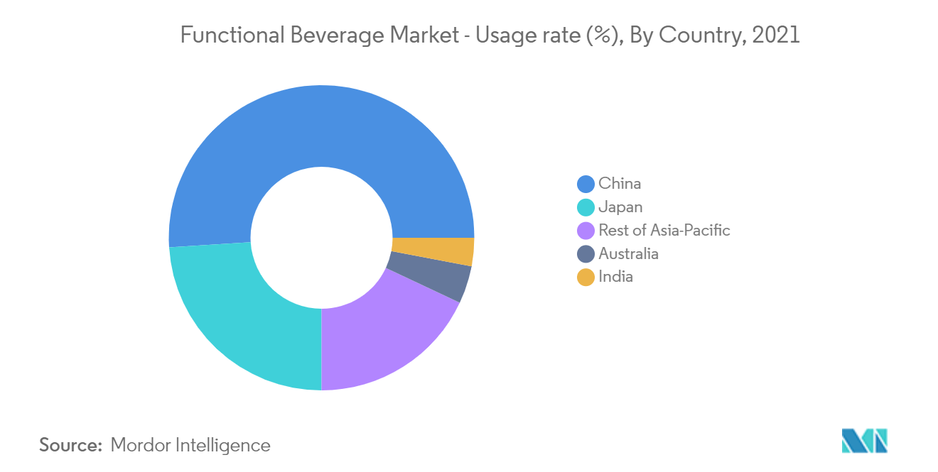 Asia-Pacific Functional Beverage Market-2