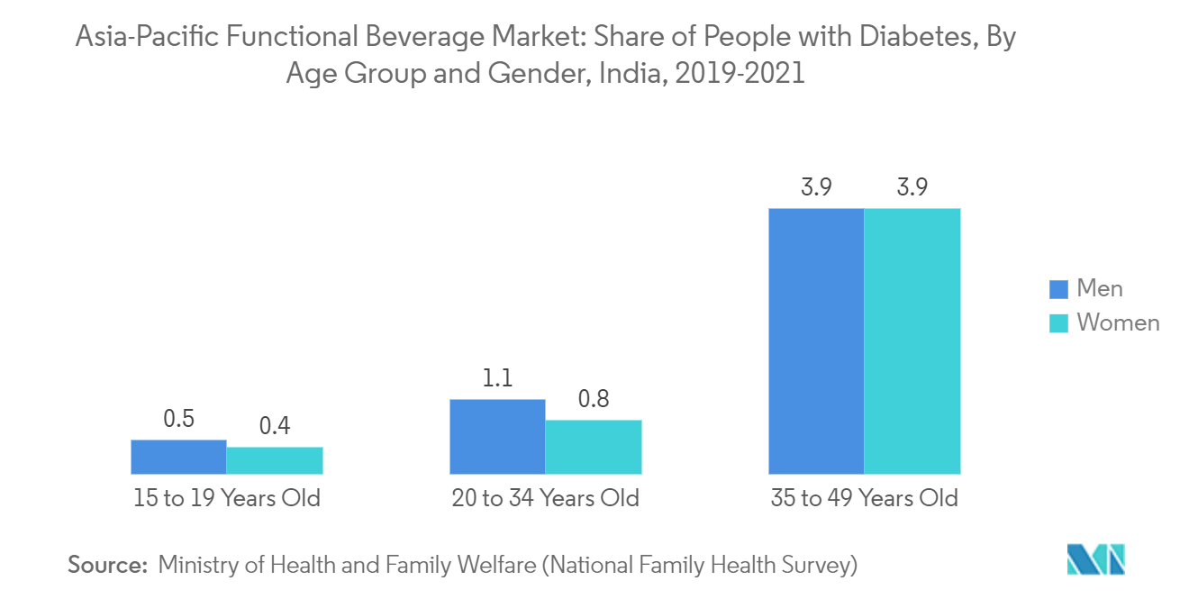 Marché des boissons fonctionnelles en Asie-Pacifique&nbsp; part des personnes atteintes de diabète, par groupe d'âge et par sexe, Inde, 2019-2021