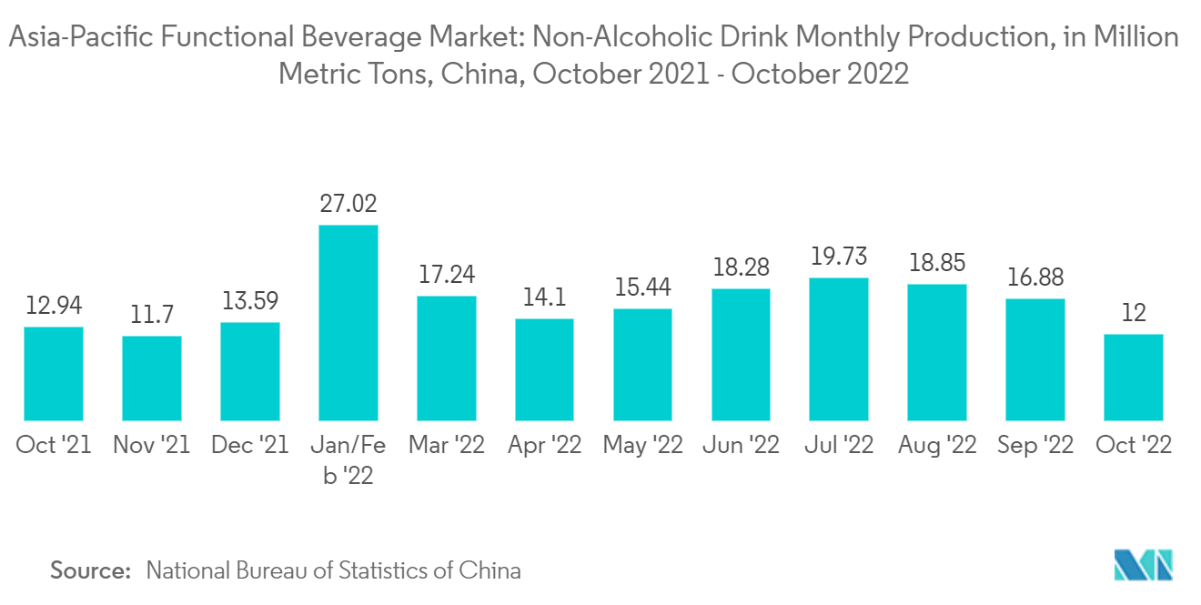 アジア太平洋地域の機能性飲料市場：ノンアルコール飲料月産量（百万トン）、中国、2021年10月～2022年10月