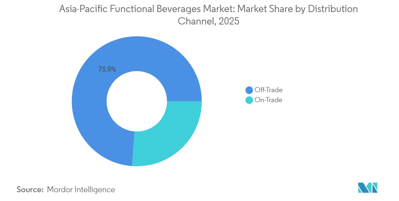 Asia-Pacific Functional Beverages Market: Market Share by Distribution Channel, 2025