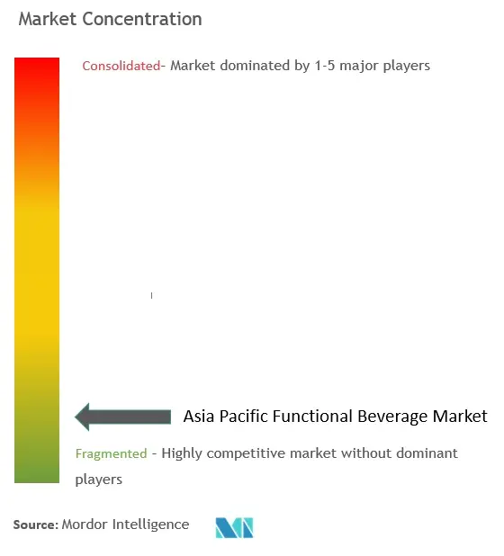 Asia-Pacific Functional Beverages Market Concentration